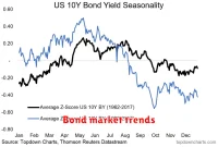 Bond market trends