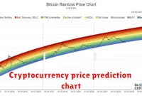 Cryptocurrency price prediction chart