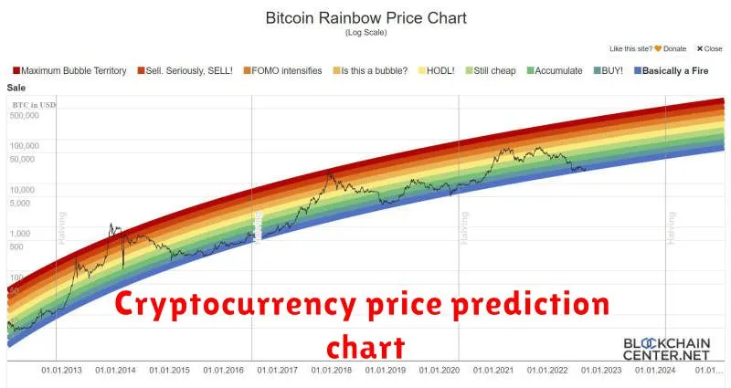 Cryptocurrency price prediction chart