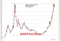 Gold Price Chart