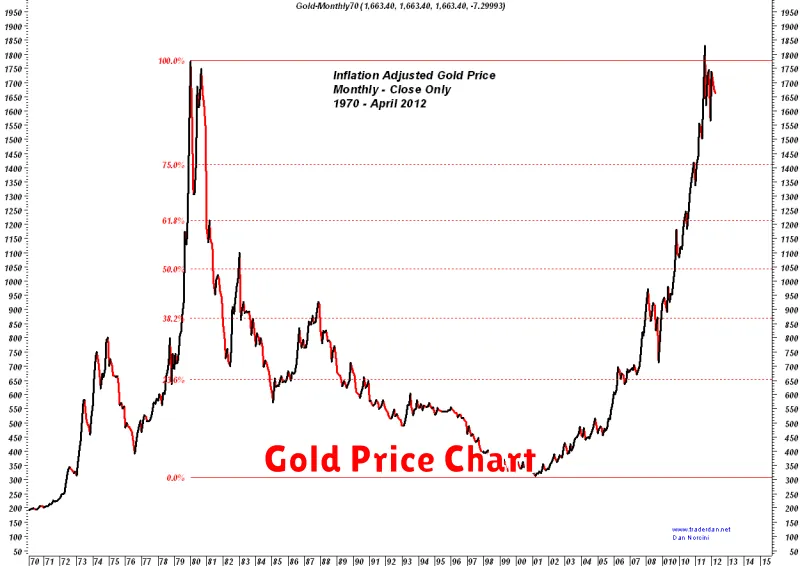 Gold Price Chart