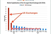 Market capitalization chart