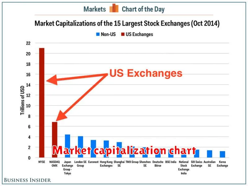 Market capitalization chart