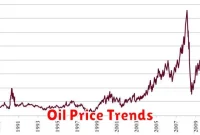 Oil Price Trends