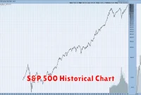 S&P 500 Historical Chart