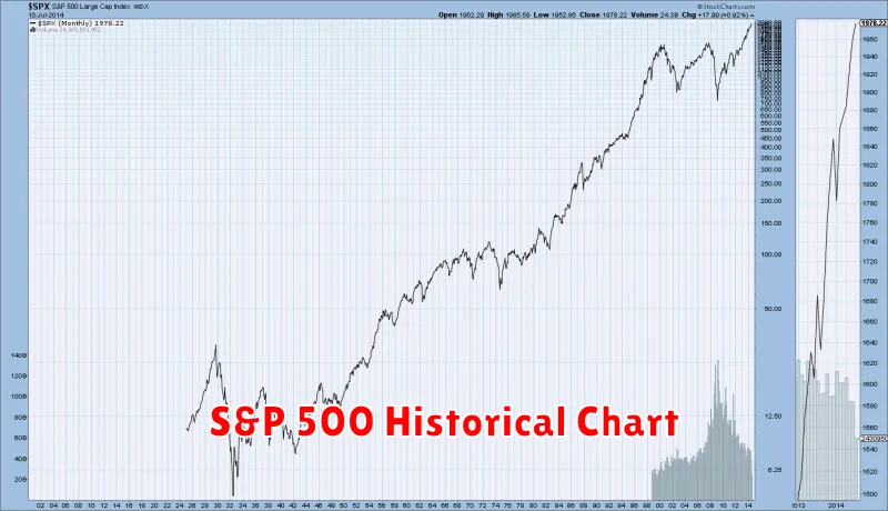 S&P 500 Historical Chart