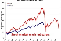 Stock market crash indicators