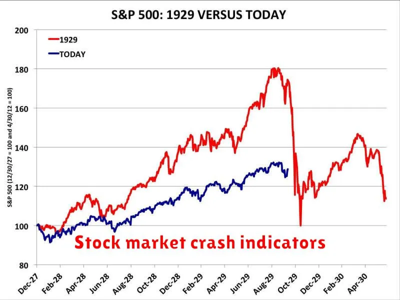 Stock market crash indicators