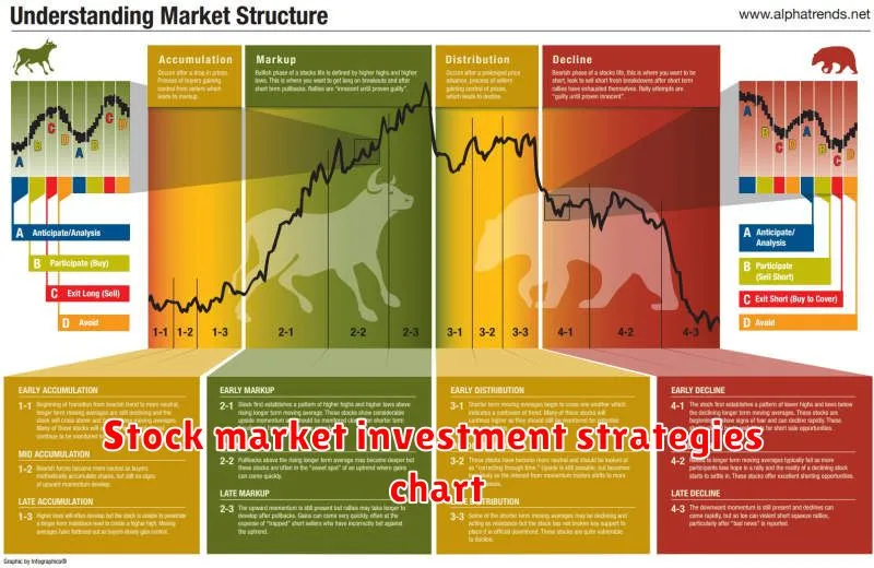 Stock market investment strategies chart