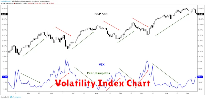 Volatility Index Chart