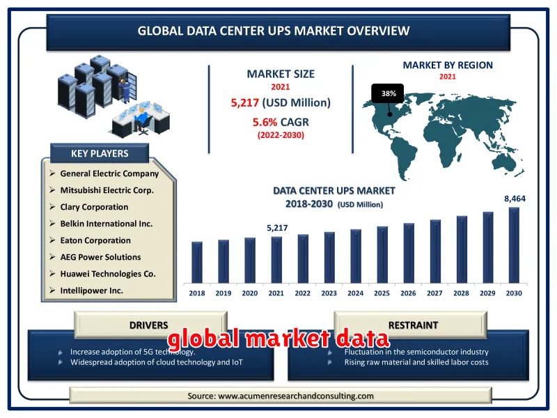 global market data