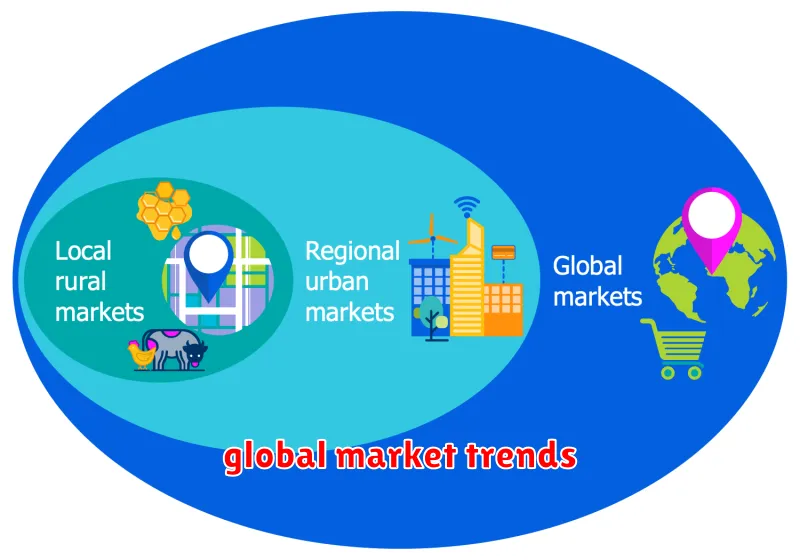 global market trends