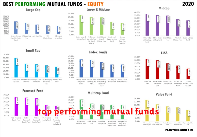 top performing mutual funds